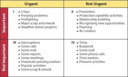 Covey Matrix